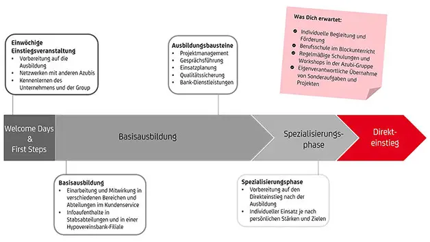 Ablauf der Ausbildung Diaologmarketing Kaufleute