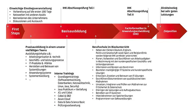 Ablauf Ausbildung Fachinformatiker:in