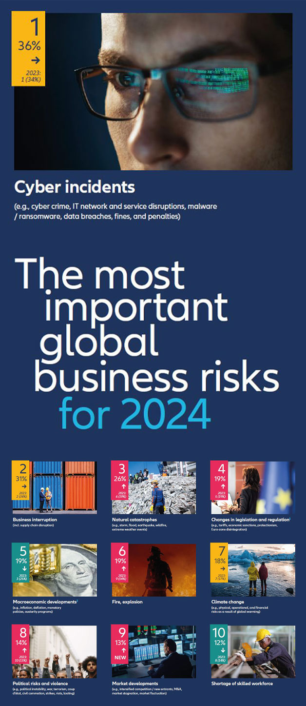 HVB Allianz Risk Barometer top 10 risks worldwide global