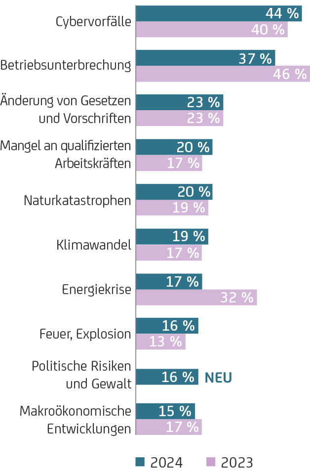 Grafik Geschaeftsrisiken Deutschland