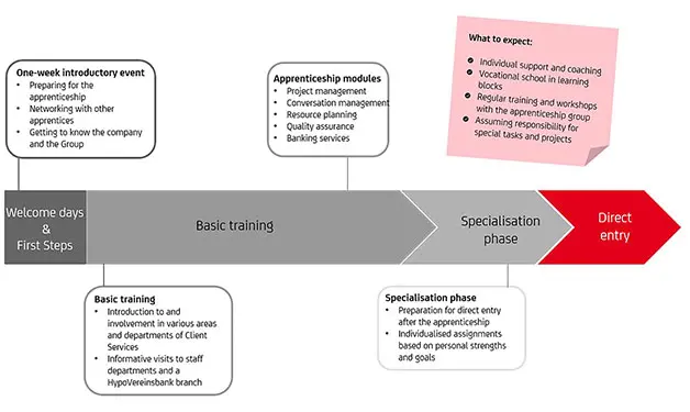 Ablauf der Ausbildung Dialogmarketing Kaufleute english