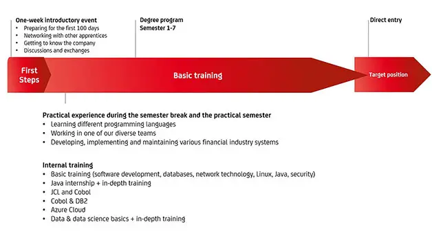 Ablauf Duales Studium Bachelor of Science