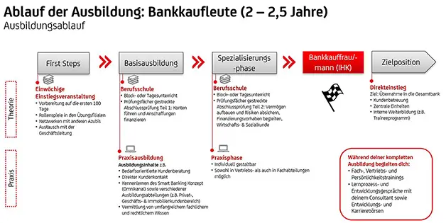Ablauf der Ausbildung Bankkaufleute