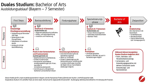 Ablaufgrafik Duales Studium BWL Bayern