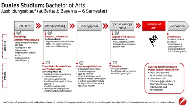 Grafik zum Ablauf des dualen Studiums Bachelor of Arts außerhalb Bayerns über sechs Semester: Zeitachse mit den Phasen First Steps, Basisausbildung, Findungsphase, Spezialisierungsphase, Bachelor of Arts und Zielposition. Inhalte umfassen Einstiegsveranstaltung, Studium mit betriebswirtschaftlichen Modulen, Praxiseinsätze in Kundenberatung und Banking, Orientierungsphase zur Schwerpunktwahl, Spezialisierung mit Finanz‑ und Risikomanagement sowie Bachelorarbeit. Rechts: Direkteinstieg mit Übernahmeoption und Weiterbildungsprogrammen. Ergänzend: Trainings, Lernprozessgespräche und Karriereberatung.