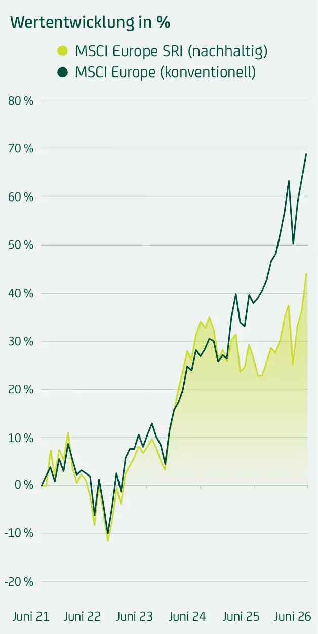 Liniendiagramm zeigt prozentuale Wertentwicklung von MSCI Europe nachhaltig und konventionell zwischen 2019 und 2024 im Vergleich.