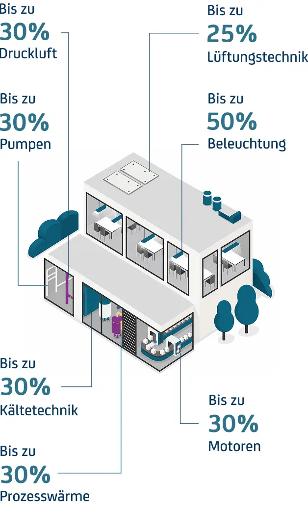 Infografik zeigt Einsparpotenziale in Gebäuden: bis 50 % bei Beleuchtung und IT-Systemen, 30% bei Druckluft, 30 % bei Motoren, Pumpen, Kälte, Wärme.