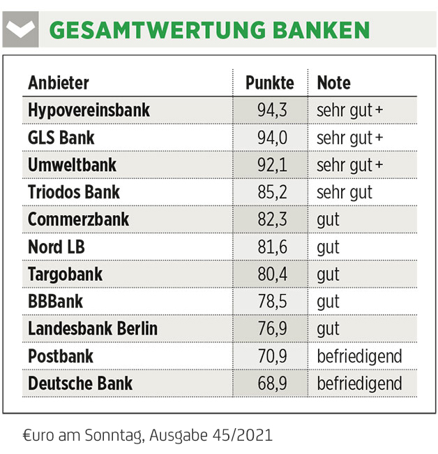 ESG Ranking