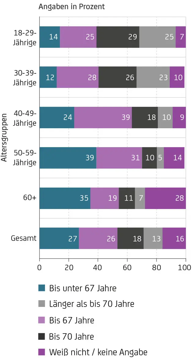 Rentenversicherung: Ruhestand in weiter Ferne
