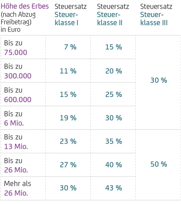 Tabelle mit Erbschaftsteuersätzen in Prozent nach Steuerklassen und Erbhöhe abzüglich Freibetrag.