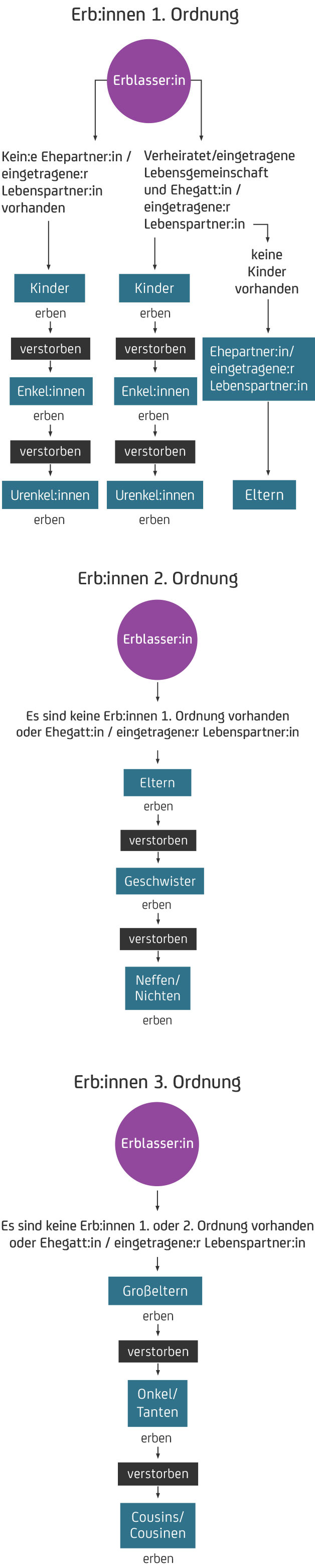 Die gesetzliche Erbfolge - Erben 1., 2. und 3. Ordnung