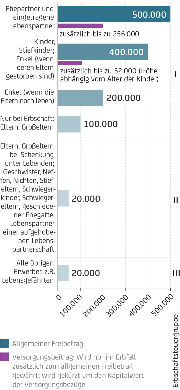 Erbschaftssteuer sparen Steuerfreibeträge