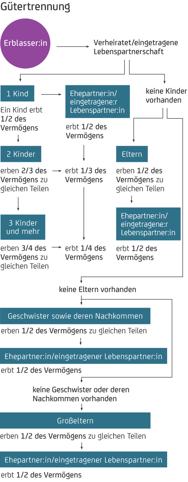 Die gesetzliche Erbfolge - Gütertrennung