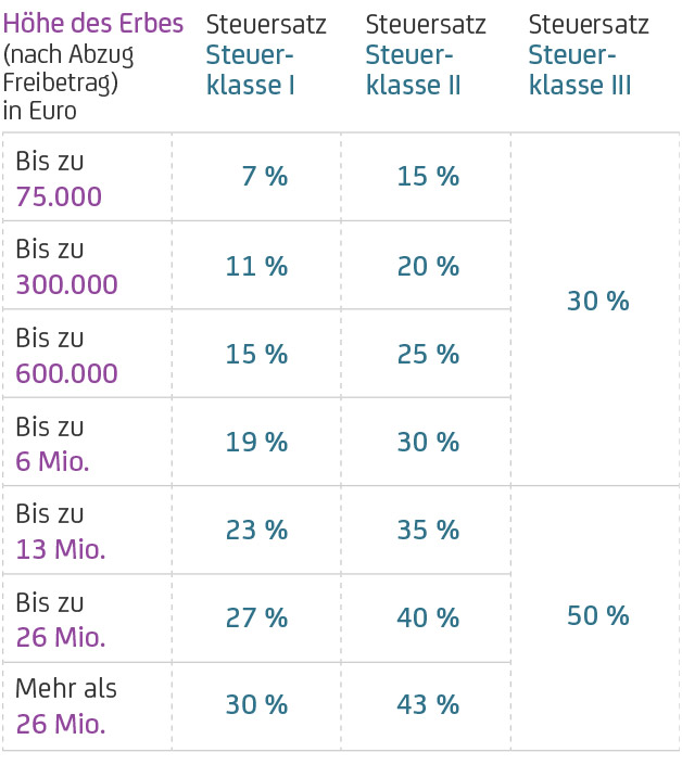 Erbschaftssteuer sparen Steuersätze der Erbschaftssteuer