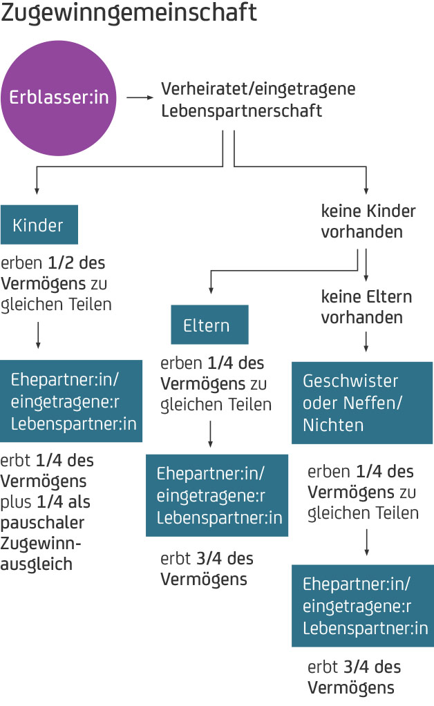 Die gesetzliche Erbfolge - Zugewinngemeinschaft