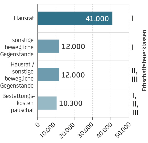 Erbschaftssteuer sparen sonstige Steuerfreibeträge