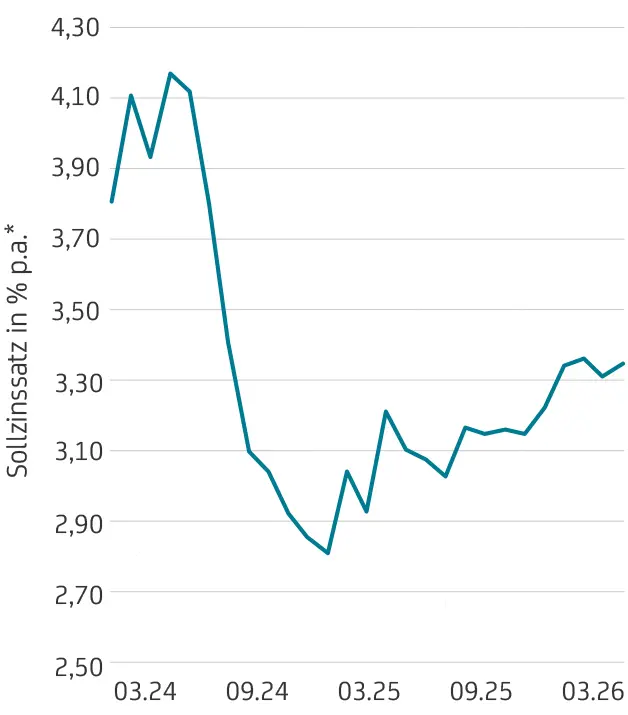 Die Grafik zeigt den Verlauf der Zinssätze für HVB-Immobilienfinanzierungen von Dezember 2022 bis Dezember 2024.