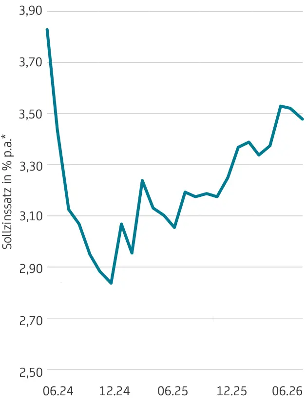 Die Grafik zeigt den Verlauf der Zinssätze für HVB-Immobilienfinanzierungen von Dezember 2022 bis Dezember 2024.