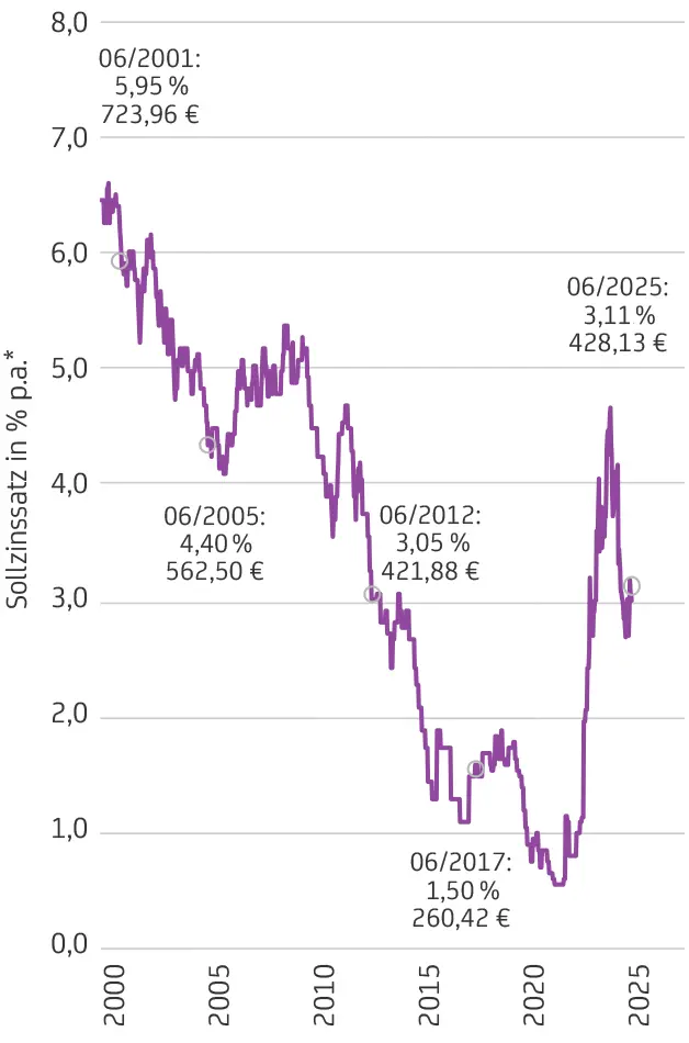Liniendiagramm mit Sollzinssätzen von 2000 bis 2025 und fünf markierten Werten mit Zinssatz und Eurobetrag.