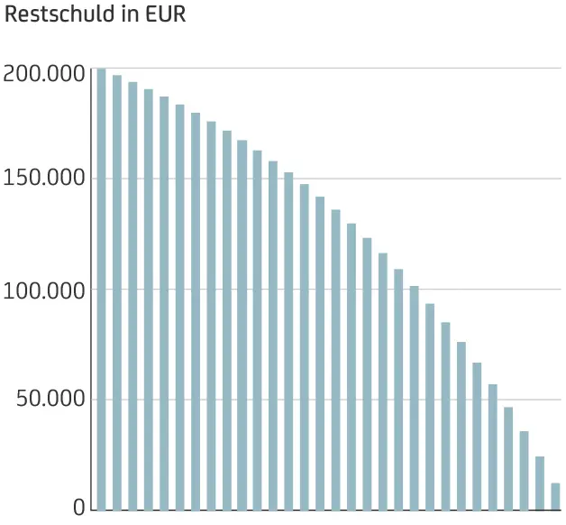 Balkendiagramm mit abnehmenden Balken von 200.000 bis 0 EUR, Y-Achse beschriftet mit Restschuld in EUR, Titel Annuitätendarlehen.