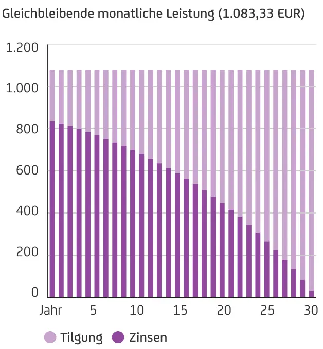 Gestapeltes Balkendiagramm mit 30 Balken, konstante Höhe, Segmente für Tilgung und Zinsen, X-Achse Jahre 0 bis 30, Y-Achse bis 1.200.