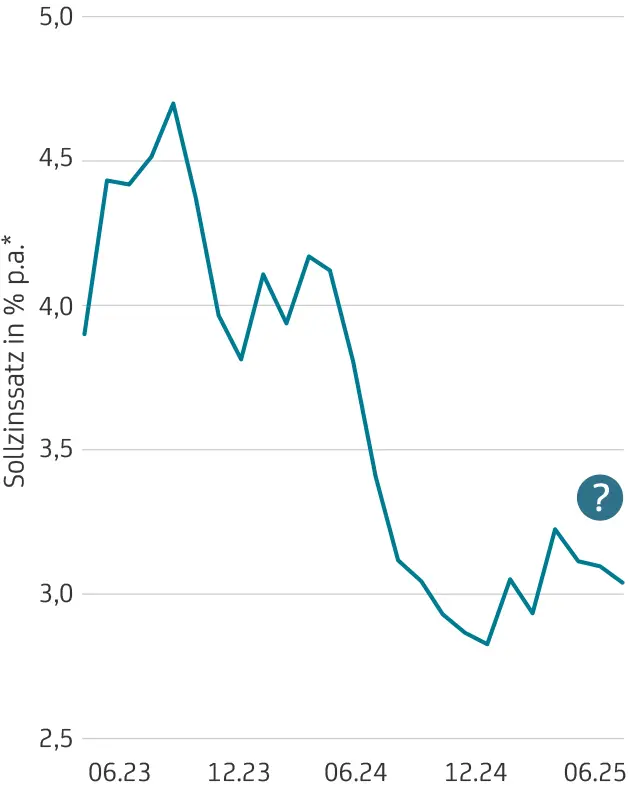 Die Grafik zeigt den Verlauf der Zinssätze für HVB-Immobilienfinanzierungen von Dezember 2022 bis Dezember 2024.