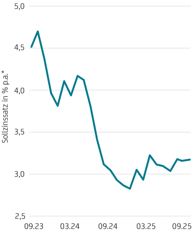 Die Grafik zeigt den Verlauf der Zinssätze für HVB-Immobilienfinanzierungen von Dezember 2022 bis Dezember 2024.