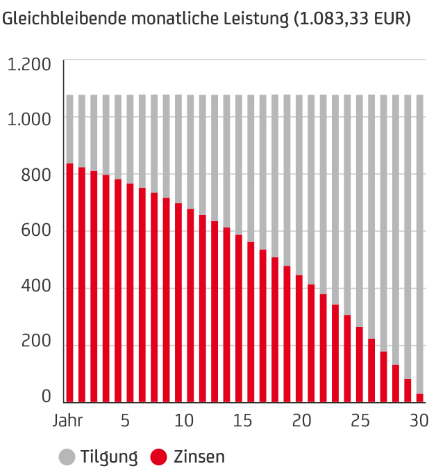 Gestapeltes Balkendiagramm mit 30 Balken, konstante Höhe, Segmente für Tilgung und Zinsen, X-Achse Jahre 0 bis 30, Y-Achse bis 1.200.