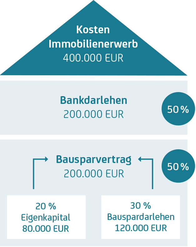 Immobilien: Eigenkapital aufbauen mit Bausparen. | HypoVereinsbank (HVB)