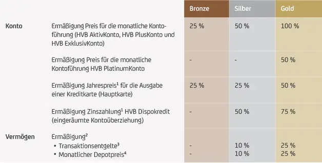 Tabelle mit gestaffelten Vorteilen der Programmstufen Bronze, Silber und Gold zu Kontogebühren, Sparzinsen und Darlehensprämien.