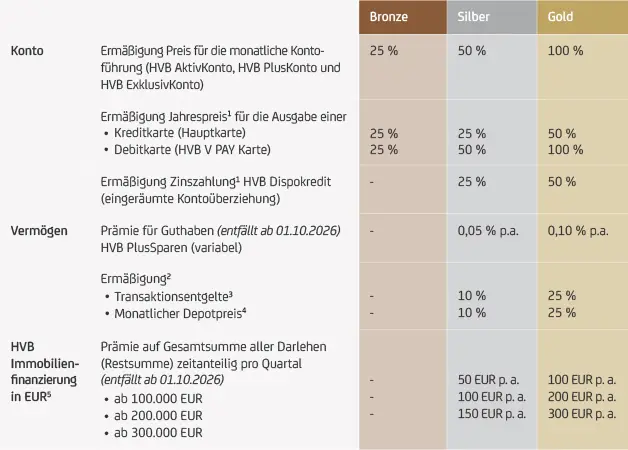 Tabelle mit gestaffelten Vorteilen der Programmstufen Bronze, Silber und Gold zu Kontogebühren, Sparzinsen und Darlehensprämien.