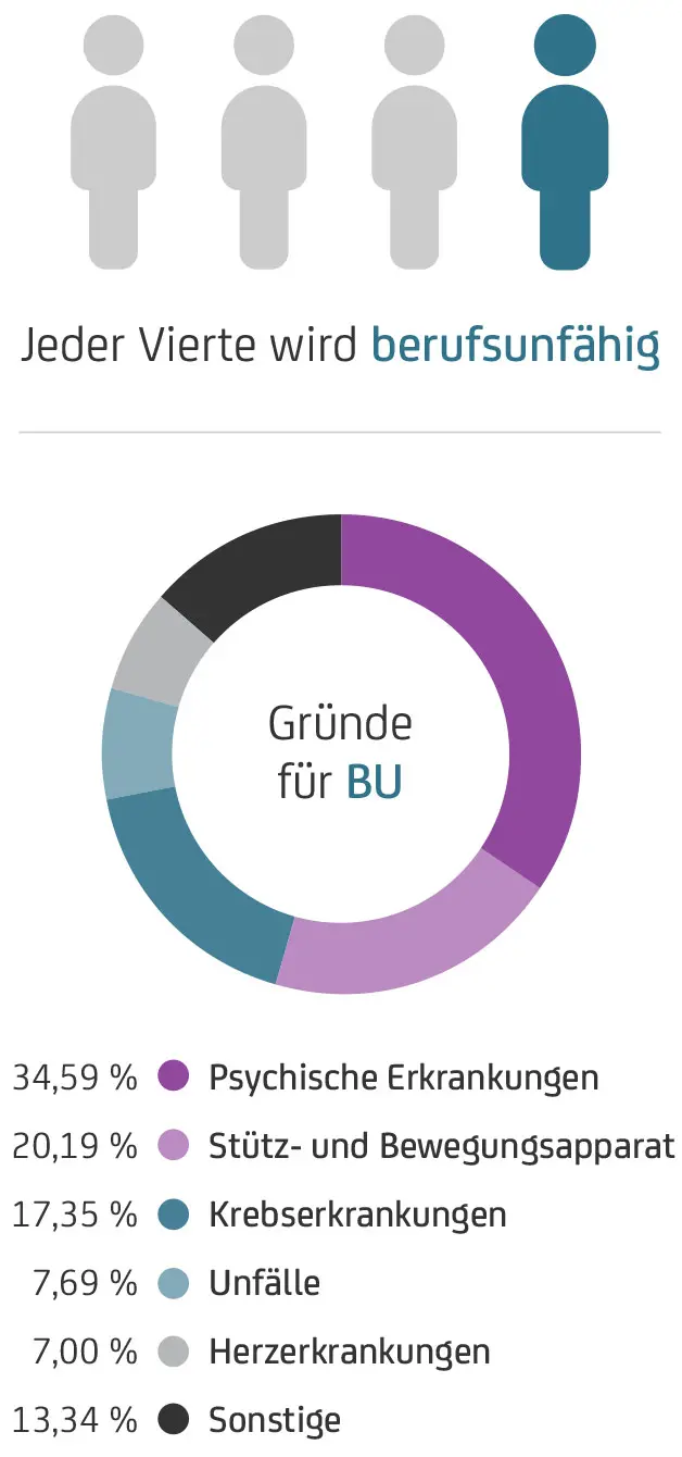 Jede vierte Person wird berufsunfähig. Häufigste Ursache sind psychische Erkrankungen mit 34,6 Prozent, gefolgt vom Bewegungsapparat.