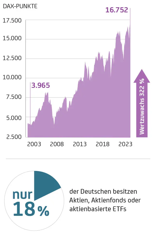 Entwicklung DAX von 31.12.2003 bis 31.12.2023
