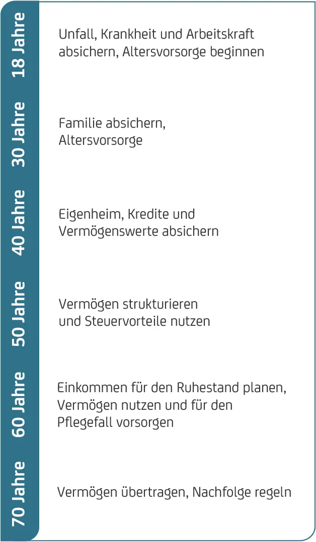Finanz- und Vorsorgeziele nach Alter: Risiken absichern, Vermögen aufbauen, Ruhestand planen, Nachfolge regeln.
