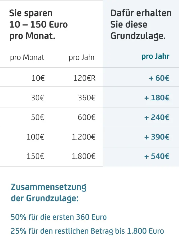 Infografik: Monatliche Sparraten von 10–150 € ergeben Grundzulagen von 60–540 € jährlich, gestaffelt nach Förderregeln.
