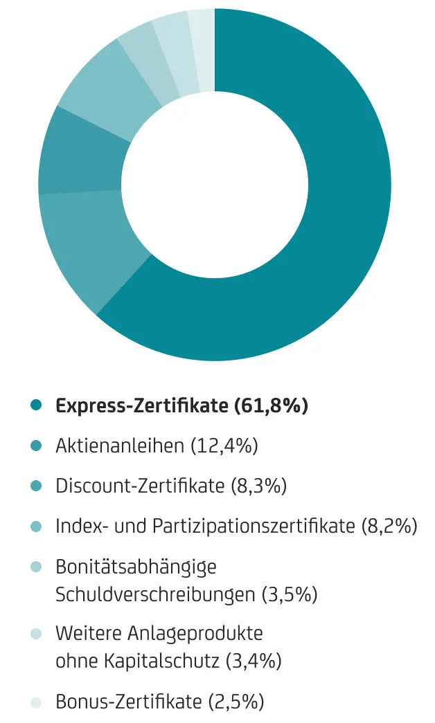 Donut-Diagramm zur Verteilung von Zertifikaten in unterschiedlichste Anlageprodukte.