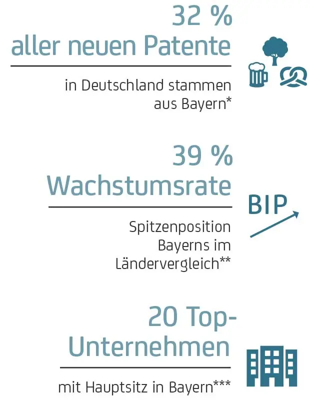 Wirtschaftsstandort Bayern