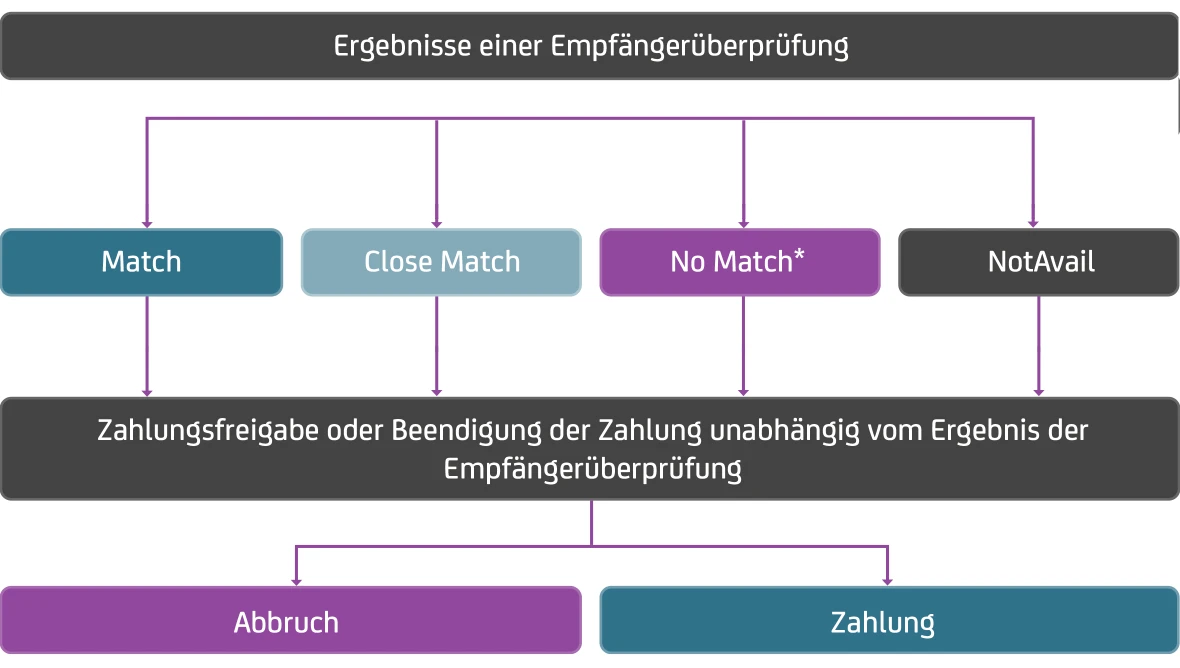 Übersichtsgrafik Detailablauf zur Entscheidungsfindung bei der Empfängerüberprüfung
