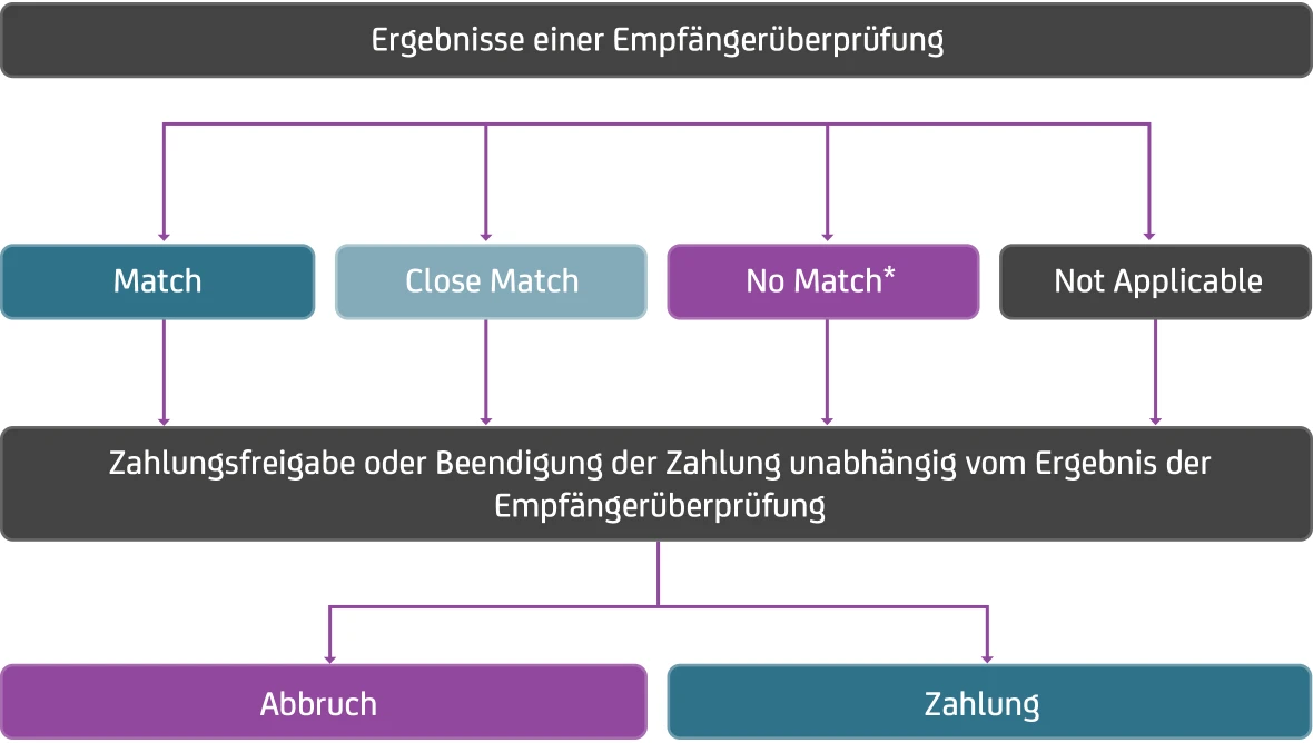 Übersichtsgrafik Detailablauf zur Entscheidungsfindung bei der Empfängerüberprüfung