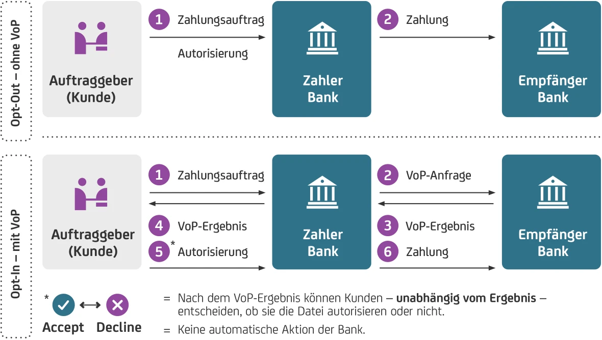 Übersichtsgrafik zum Authorisierungsprozess bei VoP