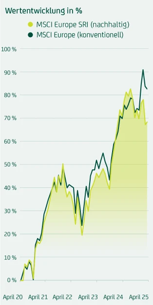 Wertentwicklung des MSCI Europe nachhaltig besser als MSCI Europe konventionell