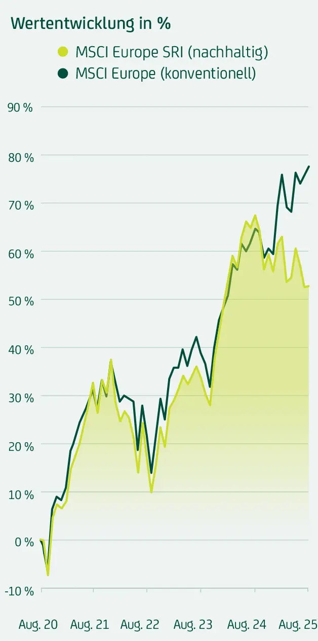 Nachhaltiger MSCI Europe SRI steigt bis Mai 2025 um rund 70 %, konventioneller MSCI Europe um knapp 90 %; beide mit ähnlichem, aber leicht abweichendem Verlauf.
