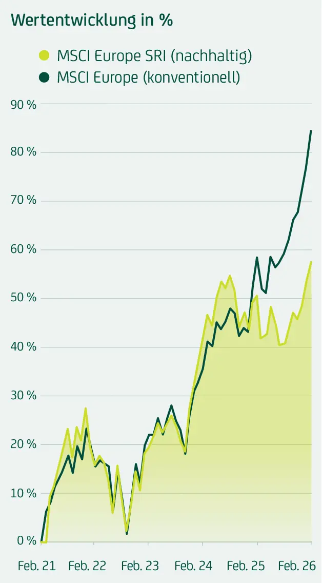 Liniendiagramm zeigt prozentuale Wertentwicklung von MSCI Europe nachhaltig und konventionell zwischen 2019 und 2024 im Vergleich.
