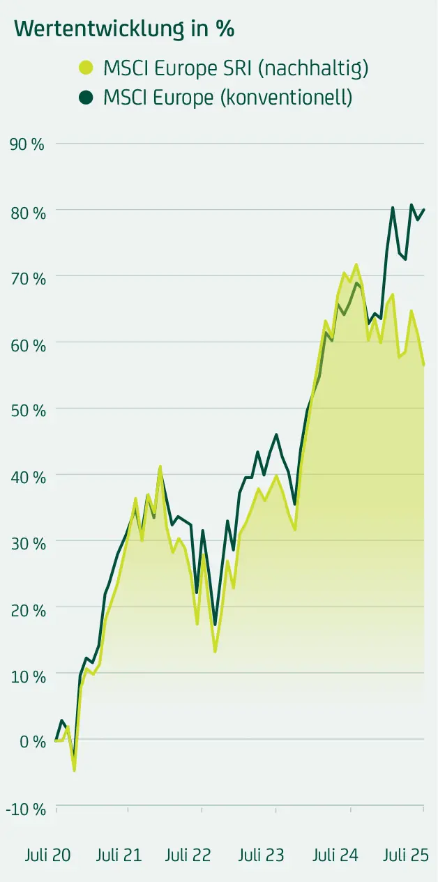 Liniendiagramm zeigt prozentuale Wertentwicklung von MSCI Europe nachhaltig und konventionell zwischen 2019 und 2024 im Vergleich.