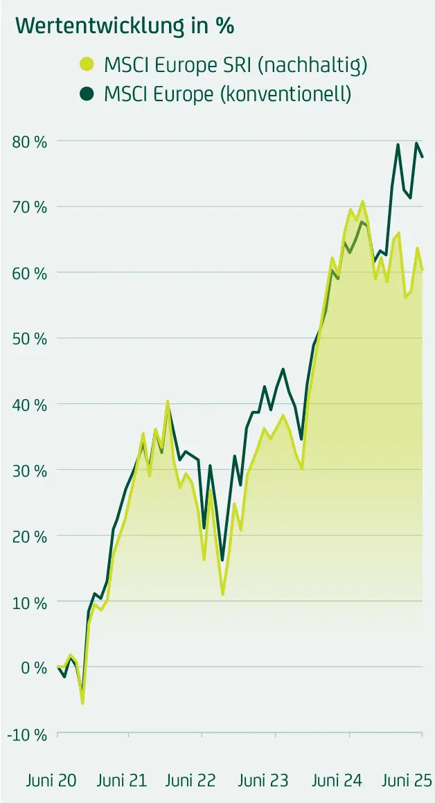 Liniendiagramm zeigt prozentuale Wertentwicklung von MSCI Europe nachhaltig und konventionell zwischen 2019 und 2024 im Vergleich.