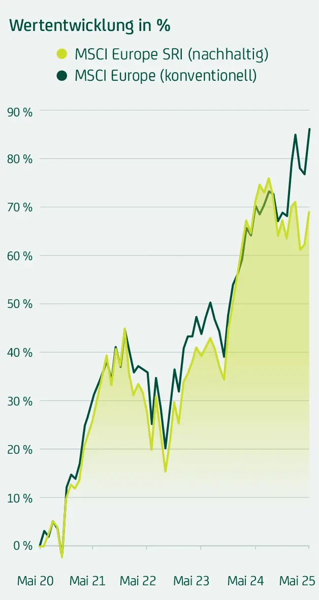 Wertentwicklung des MSCI Europe nachhaltig im Vergleich zum MSCI Europe konventionell