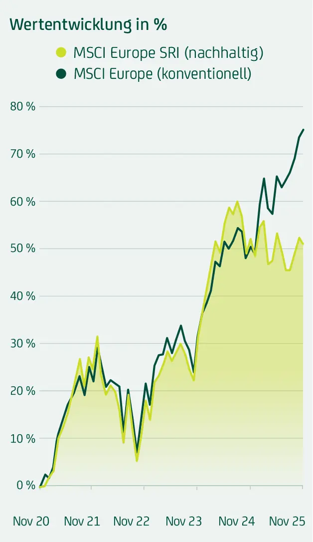Liniendiagramm zeigt prozentuale Wertentwicklung von MSCI Europe nachhaltig und konventionell zwischen 2019 und 2024 im Vergleich.