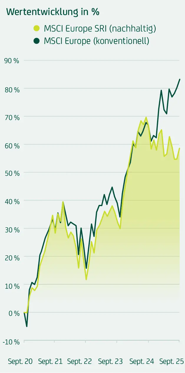 Liniendiagramm zeigt prozentuale Wertentwicklung von MSCI Europe nachhaltig und konventionell zwischen 2019 und 2024 im Vergleich.