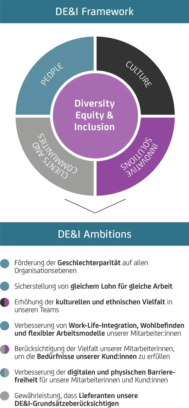 Infografik zeigt DE&I Framework und Ambitionen, darunter Geschlechterparität, gleicher Lohn, kulturelle Vielfalt und Barrierefreiheit.