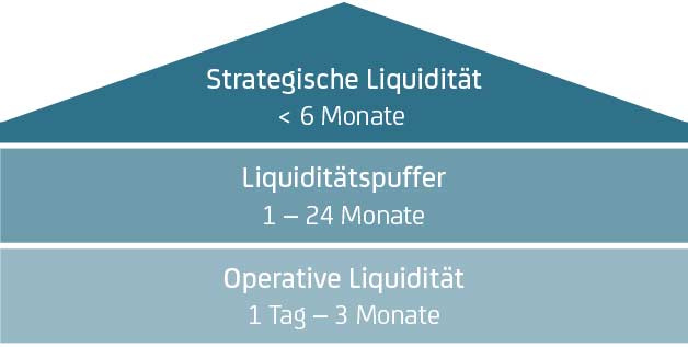 Liquiditätspyramide